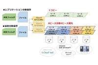 自由度の高い分散ファイルストレージサービスを提供開始（ユニアデックス） 画像