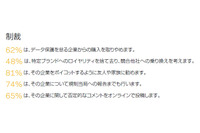 高まる不信感、個人情報を保護しない企業は消費者が懲らしめることが判明（ベリタステクノロジーズ） 画像