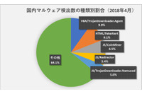 発注書や請求書などを装うメールのダウンローダが検出1位、引き続き注意(キヤノンITS) 画像