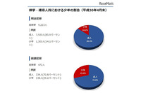 特殊詐欺の検挙・補導数が増加傾向、少年が占める割合も35.6%と高水準(警視庁) 画像