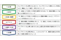 Webサイトの新規開設や刷新時の運営形態や業者選びマニュアル（IPA） 画像