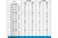 不正払い戻しの被害に遭った個人の金額が増加、口座不正利用は低い水準に(全銀協) 画像