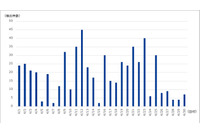 DDoS攻撃は減少、SCTPを用いたスキャン活動が活発に--観測レポート（IIJ） 画像