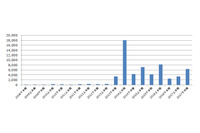 フィッシングサイトの届出件数が増加、HTTPS対応サイトも15％を占める（フィッシング対策協議会） 画像