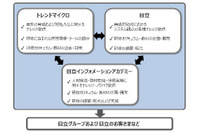サイバーセキュリティ分野での人材育成に向けて協業(日立、日立インフォメーションアカデミー、トレンドマイクロ) 画像