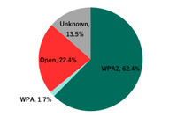 サッカーワールドカップ ロシアの開催11都市のWi-Fiを調査（カスペルスキー） 画像