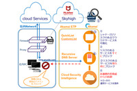 McAfee SkyhighとAkamaiを組み合わせた、クラウド利用での情報漏えい対策(CTC) 画像