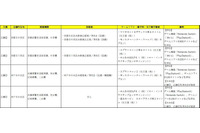 家庭用ゲーム機を置く「ゲームバー」4店舗の経営者・店長4名を逮捕(ACCS) 画像