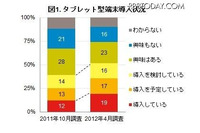 国内企業のタブレット型端末利用状況を発表、導入理由は「ペーパーレス化によるコスト削減」が最多(GfK Japan) 画像