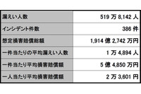 2017年の個人情報漏えい調査の速報値を公開、引き続き件数の減少が続く（JNSA） 画像