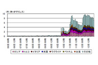 80/TCPへのMiraiボットの特徴を持つアクセスの増加を確認(警察庁) 画像