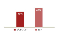 日本はサイバーセキュリティ戦略の見直し頻度が特に高い--グローバル調査（PwC） 画像