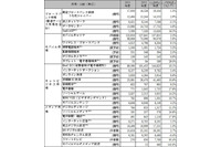 2016年度までの国内IT主要4市場38分野で予測（野村総合研究所） 画像