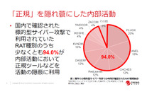 4組織に1組織で標的型攻撃による内部侵入が発生(トレンドマイクロ) 画像