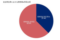 常時SSLに対応している自治体の割合は37.4％、1位は愛媛県（JIPDEC、フィードテイラー） 画像