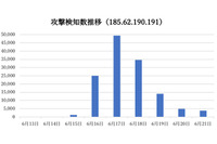 「Satori」の新たな亜種が活発化、誘導先IPアドレスの変更も（サイバーセキュリティクラウド） 画像
