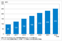 前年3割増、攻撃増加受け国内DDoS対策市場が急伸（ITR） 画像
