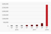 マイニングマルウェアが前四半期から629％の大幅増--四半期レポート（マカフィー） 画像