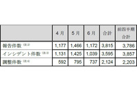 インシデント報告件数は前四半期から横ばい、「Webサイト改ざん」は増加（JPCERT/CC） 画像