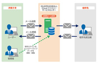 「GUARDIANWALL」のメールアーカイブ機能がクラウド化、Office365 を補完(キヤノンITS) 画像