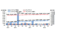 脆弱性届出、「情報家電」が2位に--四半期レポート（IPA、JPCERT/CC） 画像