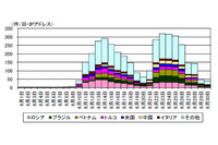 Miraiに感染したIoT機器によるアクセスの増加を確認(警察庁) 画像