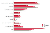 日本企業のセキュリティ対策は着実に向上（PwC Japanグループ） 画像