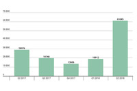 モバイルバンキング型トロイの木馬の数が過去最大に--四半期レポート（カスペルスキー） 画像