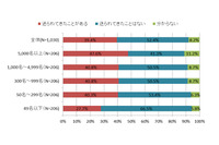 BEC受信経験は約4割、うち8.7%は見抜けず送金--実態調査(トレンドマイクロ) 画像