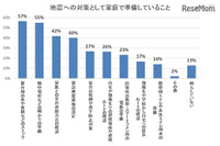 災害時は家族の安否が最大の不安、しかし連絡方法を事前確認している家庭は4割程度に（アクトインディ） 画像