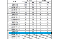 不正払い戻しの被害が個人・法人ともに増加、口座不正利用被害も微増(全銀協) 画像