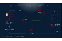 東京オリンピックを悪用するキャンペーンの予兆を検知（Antuit） 画像