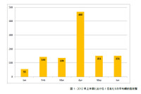 標的型攻撃の3割は小規模企業をターゲットに--6月度レポート（シマンテック） 画像