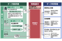 6社により「情報銀行」の実証実験を開始(日立製作所ほか) 画像