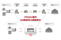 OSやCPUを使用せず、一方通行の通信で制御システムを保護（富士通アドバンストエンジニアリング） 画像