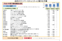 31年度サイバーセキュリティ政府予算853億円、10億円超は7施策（NISC） 画像