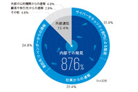 8割以上が自組織内で不正侵入を検出、しかし人材は依然不足--実態調査（KPMGコンサルティング） 画像
