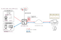 農業IoTサービスのリスク対策に「Trend Micro IoT Security」を採用（セラク、トレンドマイクロ） 画像