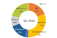 「SYNフラッド」が大幅減少、帯域幅枯渇を狙うDDoS攻撃が増加（CDNetworks） 画像