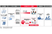 SIEMの発報をAIで分析、誤検知可能性数値化し一次対応業務削減(日立) 画像