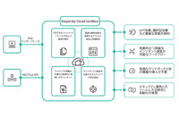 クラウドサンドボックスサービス、分析参照機能も提供（カスペルスキー） 画像