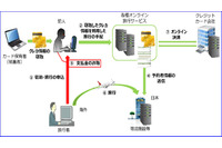 盗んだクレジットカード情報で旅行手配「不正トラベル」に注意喚起（JC3） 画像