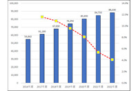 エンドポイント型脅威対策市場が急成長、NGAVとEDRが牽引（ミック経済研究所） 画像