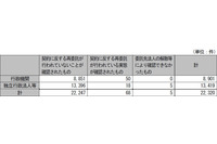 個人情報等に関する業務委託、行政機関で50件が再委託の契約違反（総務省） 画像