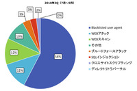スキャンツール利用ボットの攻撃が拡大、Struts2も依然標的に（サイバーセキュリティクラウド） 画像