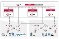 稼働を止めない、産業向けネットワークセキュリティソフトを開発（IIJ） 画像