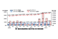 脆弱性件数は減少傾向、ただしCMS関連の被害が増加--IPA四半期レポート（IPA） 画像