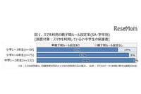 スマホの親子間ルール、高学年になるほど SNSに関する具体的な設定も(NTTドコモ モバイル社会研究所) 画像