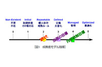 企業の成熟度の向上でセキュリティレベルも向上--統合リスク管理レポート（ラック） 画像