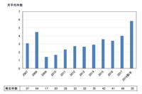 2018年前期に報道された情報システム障害は35件、高水準で推移（IPA） 画像